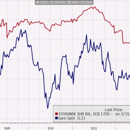 Stosunek sumy bilansowej ECB do Fed oraz kurs EUR/USD <span>Źródło: BLOOMBERG<span>