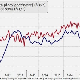 Presja płacowa nie rozpędza się na tyle, by wyraźnie pociągnąć inflację; Źródło: Bloomberg, TMS Brokers