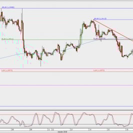 Wykres godzinowy EUR/USD; Źródło: TMS Direct