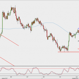 Wykres 4-godzinowy AUD/USD; Źródło: TMS Direct