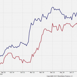 Indeks zaskoczenia danymi makro dla USA i rentowność długu 10Y. Źródło: Bloomberg