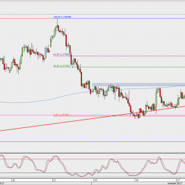 Wykres 4-godzinowy EUR/USD; Źródło: TMS Direct