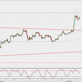 Wykres 4-godzinowy GBP/USD; Źródło: TMS Direct