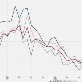 Regionalne indeksy koniunktury i ISM dla przemysłu. Źródło: Bloomberg
