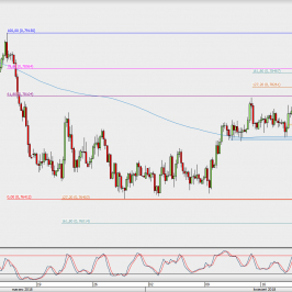 Wykres 4-godzinowy AUD/USD; Źródło: TMS Direct