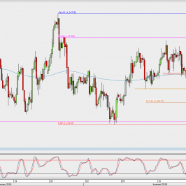 Wykres 4-godzinowy EUR/USD; Źródło: TMS Direct