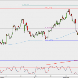 Wykres 4-godzinowy GBP/USD; Źródło: TMS Direct