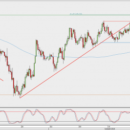 Wykres 4-godzinowy USD/JPY; Źródło: TMS Direct