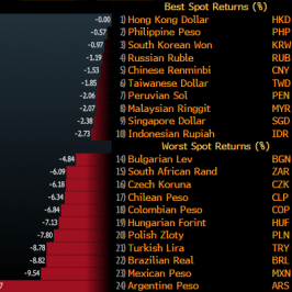 Stopa zwrotu walut emerging markets od momentu startu rajdu USD (od 17 IV do 18 V); Źródło: Bloomberg, TMS Brokers