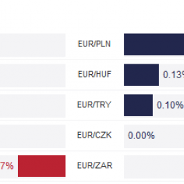 Zmiany wartości walut rgionu do euro