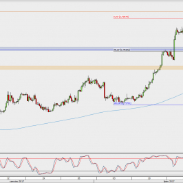 Wykres 4-godzinowy AUD/USD; Źródło: TMS Direct