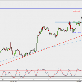 Wykres 4-godzinowy EUR/USD; Źródło: TMS Direct