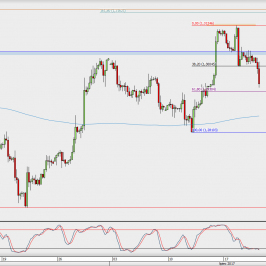 Wykres 4-godzinowy GBP/USD; Źródło: TMS Direct
