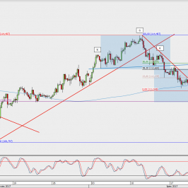 Wykres 4-godzinowy USD/JPY; Źródło: TMS Direct