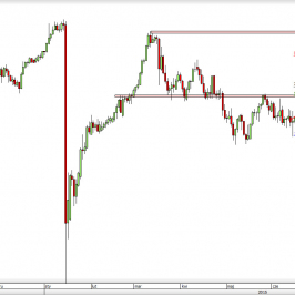Wykres dzienny kursu USD/CHF <span> Źródło: TMS Direct <span>