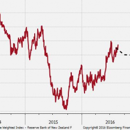 Indeks NZD TWI na tle prognoz RBNZ. Rynek podąża w przeciwnym kierunku.