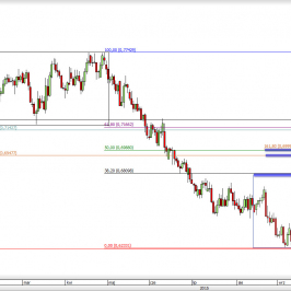 Wykres dzienny kursu NZD/USD <span> Źródło: TMS Direct <span>
