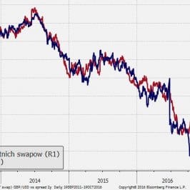 GBP/USD vs spread dwuletnich swapów procentowych – przerwa w korelacji.