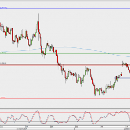Wykres 4-godzinowy AUD/USD; Źródło: TMS Direct