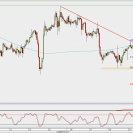 Wykres godzinowy GBP/USD; Źródło: TMS Direct