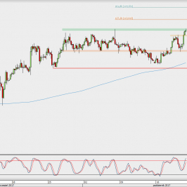 Wykres 4-godzinowy USD/JPY; Źródło: TMS Direct