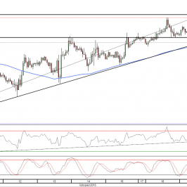 Wykres dzienny kursu EUR/USD<span> Źródło: TMS Direct