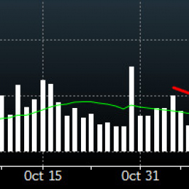 Wolumen obrotu w notwaniach Lufhansy <span>Źródło: Bloomberg<span>