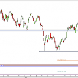 Wykres dzienny CFD na DAX <span> Źródło: TMS Direct <span>