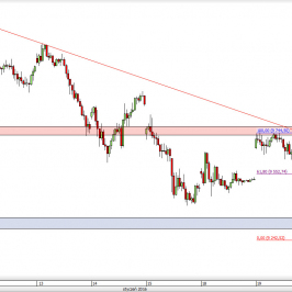 Wykres 30-minutowy CFD na DAX  <span> Źródło: TMS Direct <span>