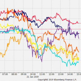 Przebieg notowań crossów walut G10 z USD od początku dnia; Źródło: Bloomberg