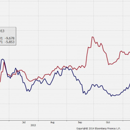 Wykres spreadu 5-letnich CDS Ukrainy i indeksu EM <span> Źródło: Bloomberg <span>