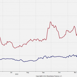 Wykres spreadu 5-letnich CDS Ukrainy i kursu spot hrywny <span> Źródło: Bloomberg <span>