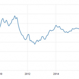 Strefa euro: PMI dla przemysłu; Źródło: tradingeconomics.com