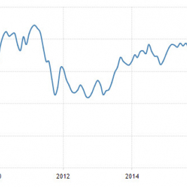 Strefa euro: PMI dla usług; Źródło: tradingeconomics.com