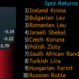 Procentowe zmiany wartości walut EMEA w tym roku<span> Źródło: Bloomberg <span>