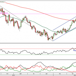 Wykres dzienny kursu XAU/USD <span> Źródło: TMS Direct <span>