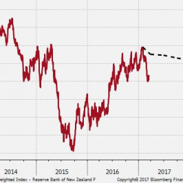 NZD TWI i prognoza RBNZ; Źródło: RBNZ, Bloomberg
