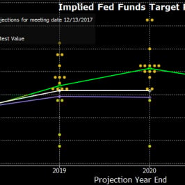 Dot plot. Kropki przedstawiają prognozy poszczególnych członków FOMC; Źródło: Bloomberg