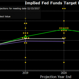 Dot plot. Kropki przedstawiają prognozy poszczególnych członków FOMC; Źródło: Bloomberg