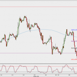 Wykres godzinowy EUR/USD; Źródło: TMS Direct