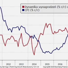 Dynamika płac zaczyna wychodzić ponad inflację - pozytywny zwiastun dla konsumpcji; Źródło: Bloomberg, TMS Brokers