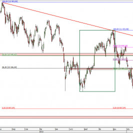Wykres dzienny CFD na DAX  <span> Źródło: TMS Direct <span>
