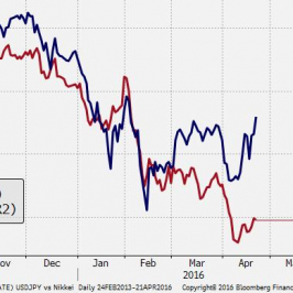 Wykres 1. Indeks Nikkei 225 a USD/JPY - wykres 1D <span> Źródło: Bloomberg <span>