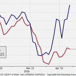 Wykres 2. Indeks Nikkei 225 a USD/JPY - wykres 1D <span> Źródło: Bloomberg <span>