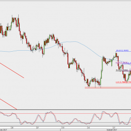 Wykres 4-godzinowy AUD/USD; Źródło: TMS Direct