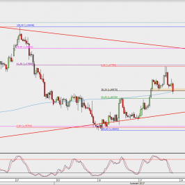 Wykres 4-godzinowy EUR/USD; Źródło: TMS Direct