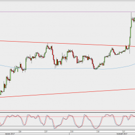 Wykres 4-godzinowy GBP/USD; Źródło: TMS Direct