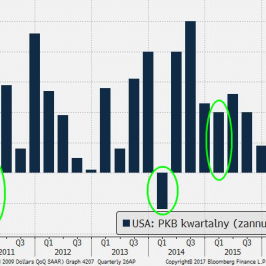 W ostatnich latach dynamika PKB w USA ma tendencję do negatywnych odchyleń od trendu; Źródło: TMS Brokers, Bloomberg