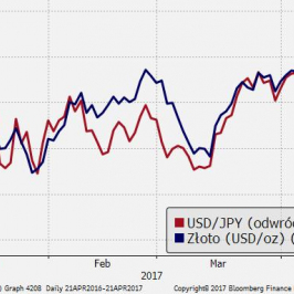 Awersja do ryzyka po wyborach może windować JPY i ceny złota.; Źródło: TMS Brokers, Bloomberg