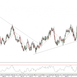 Wykres dzienny kursu USD/PLN